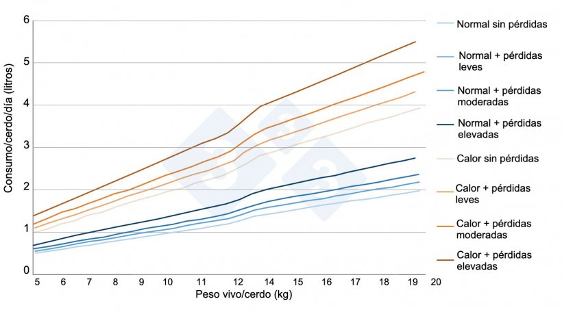 Figura 2. Estimaciones del consumo de agua en lechones de transici&oacute;n en distintas situaciones reales de granja. Fuente propia.
